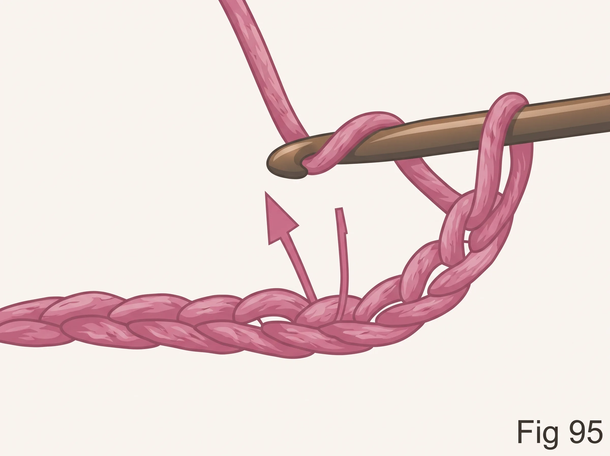 Double crochet steps Fig 95–98 — basic crochet stitches